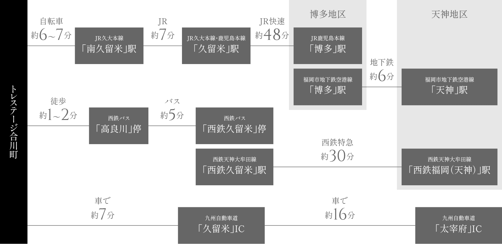 主要施設へのアクセス方法
