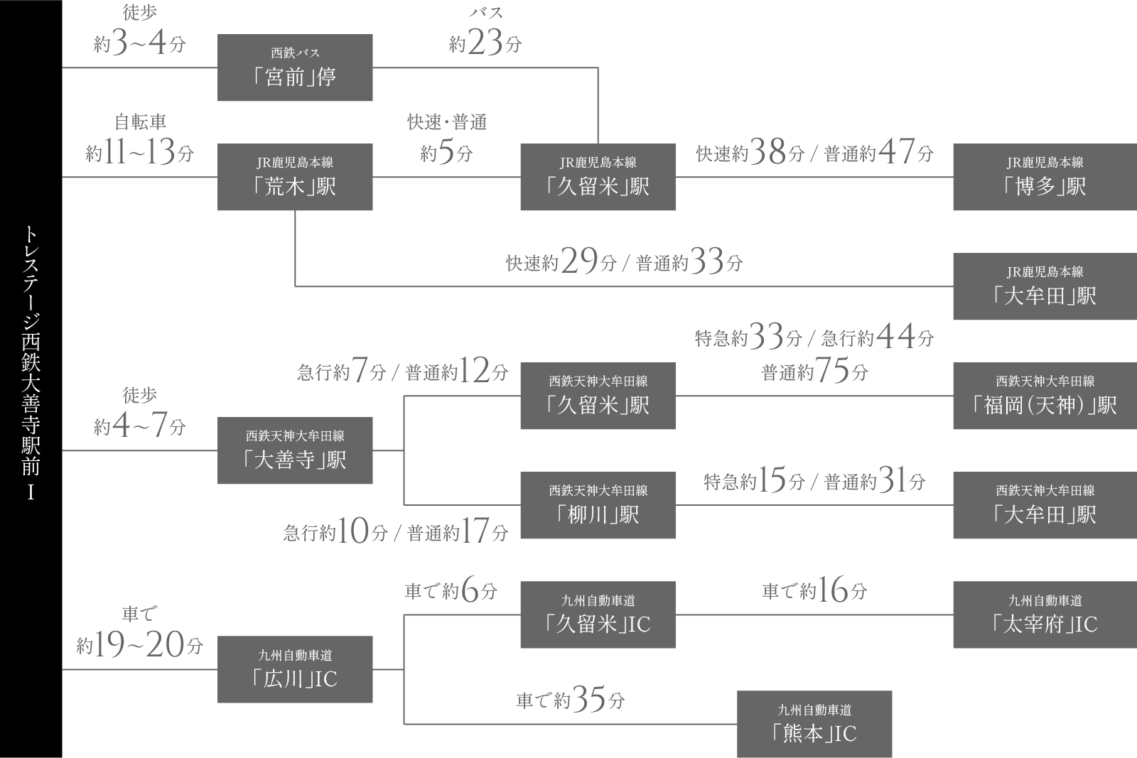 主要施設へのアクセス方法