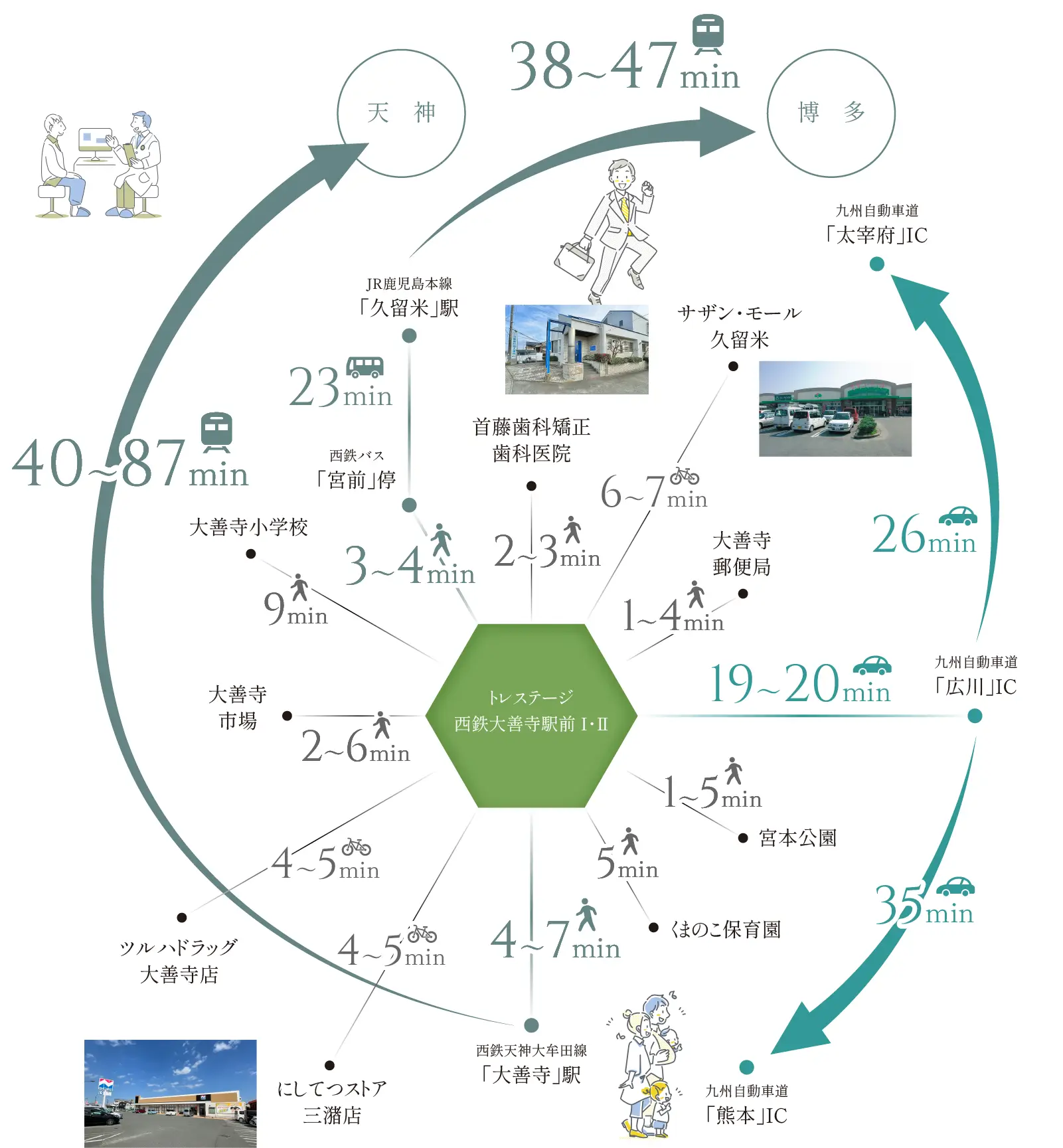 トレステージ西鉄大善寺駅前 Ⅰ 街の特徴