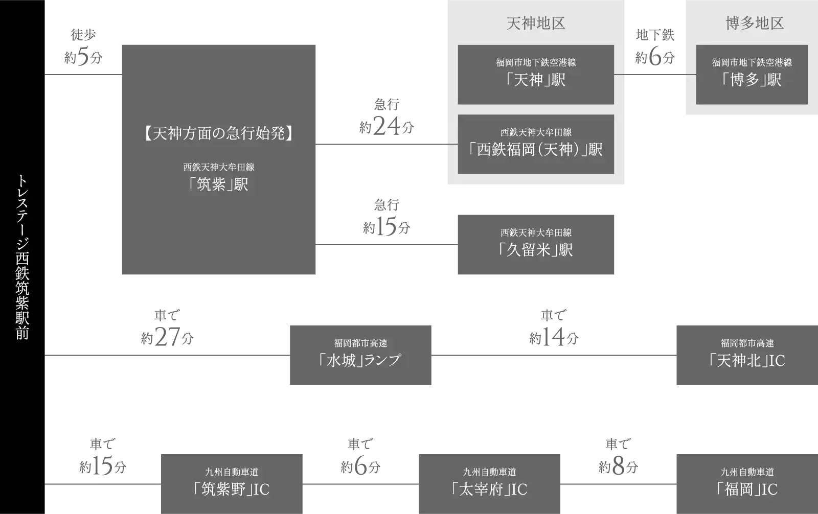 主要施設へのアクセス方法