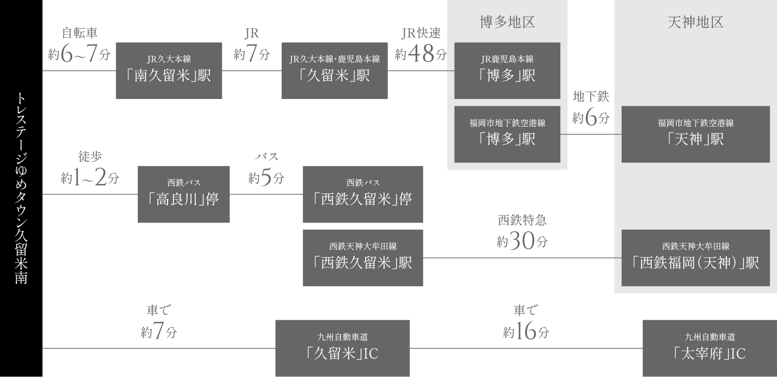 主要施設へのアクセス方法