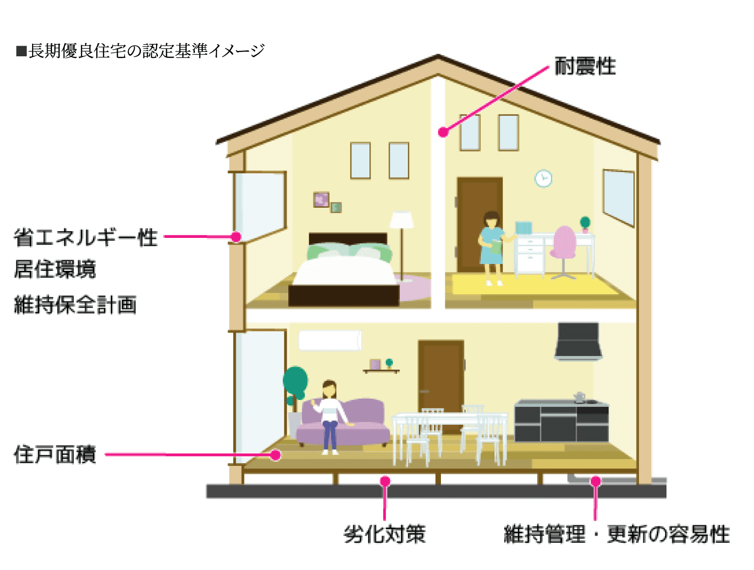 ◾️長期優良住宅の認定基準イメージ／省エネルギー性、居住環境、維持保全計画、耐震性、住戸面積、劣化対策、維持管理・更新の容易性