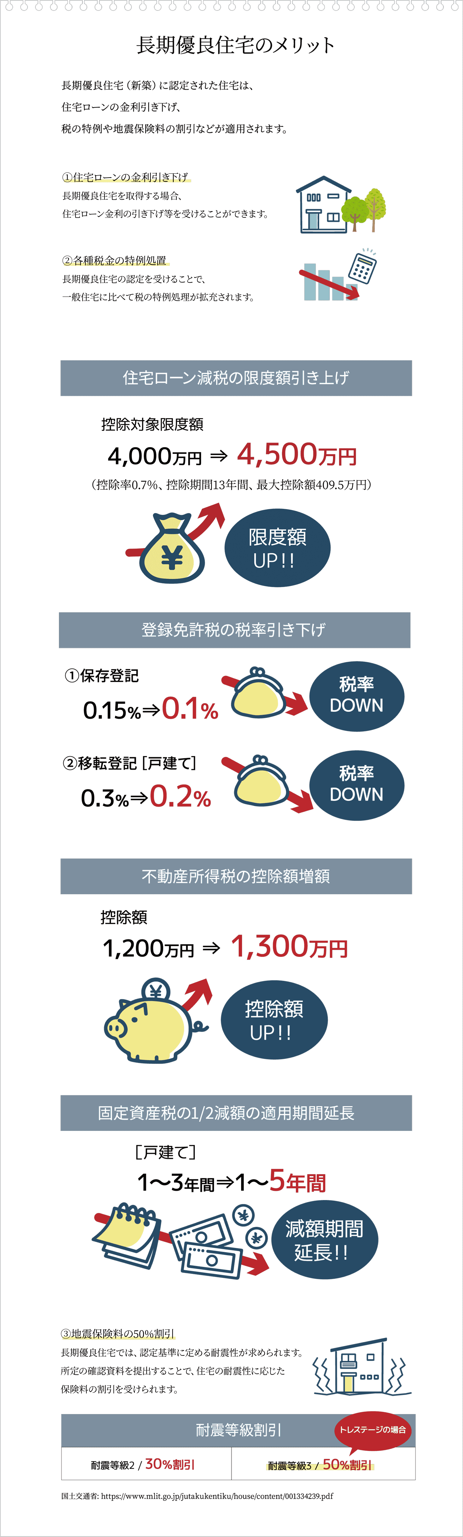 長期優良住宅のメリット：長期優良住宅（新築）に認定された住宅は、補助金、住宅ローンの金利引き下げ、税の特例や地震保険料の割引などが適用されます。①地域型住宅グリーン化事業（長寿命型）による補助金：地域の中小工務店等が整備する木造の長期優良住宅について、補助金を受給できます。（例／補助対象経費の1割以内の額で、かつ住戸1戸当たり最大110万円）②住宅ローンの金利引き下げ：長期優良住宅を取得する場合、住宅ローン金利の引き下げ等を受けることができます。住宅ローン減税の限度額引き上げ／登録免許税の税率引き下げ／不動産所得税の控除額増額／固定資産税の1/2減額の適用期間延長 ③地震保険料の50%割引：長期優良住宅では、認定基準に定める耐震性が求められます。所定の確認資料を提出することで、住宅の耐震性に応じた保険料の割引を受けられます。トレステージの場合…耐震等級3 / 50%割引