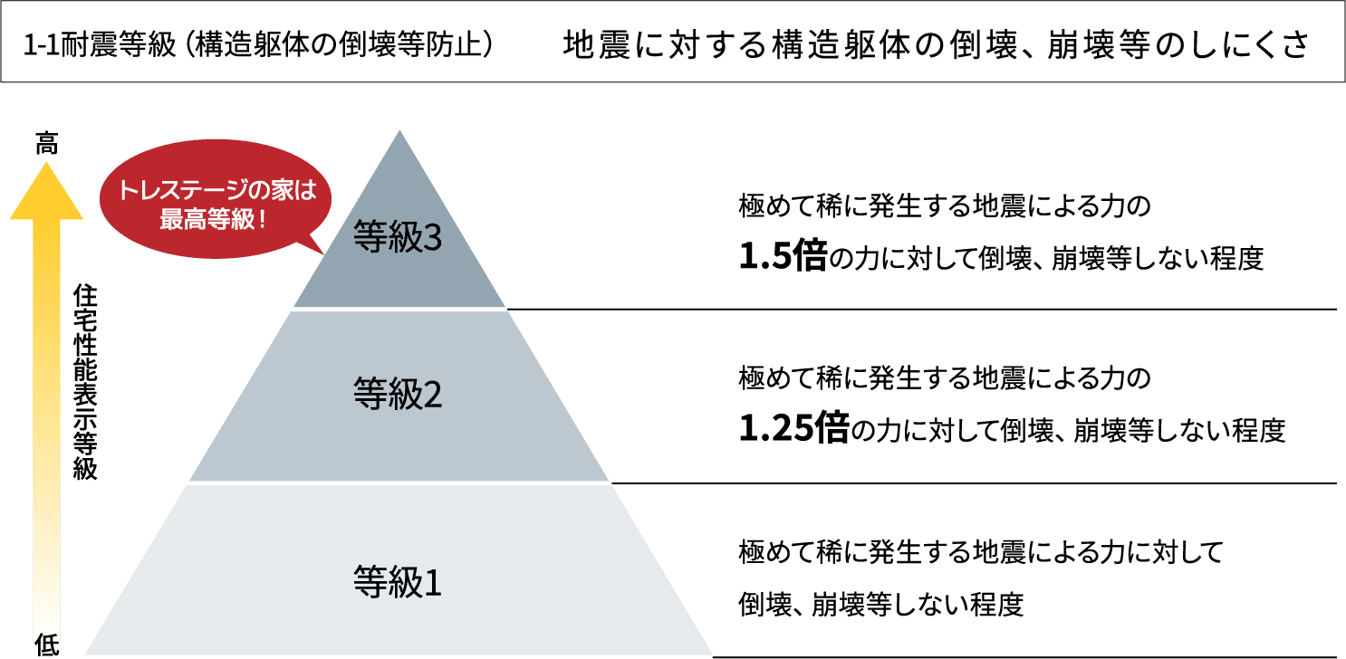 1-1耐震等級（構造躯体の倒壊等防止）地震に対する構造躯体の倒壊、崩壊等のしにくさ。トレステージの家は最高等級！等級3：極めて稀に発生する地震による力の1.5倍の力に対して倒壊、崩壊等しない程度。