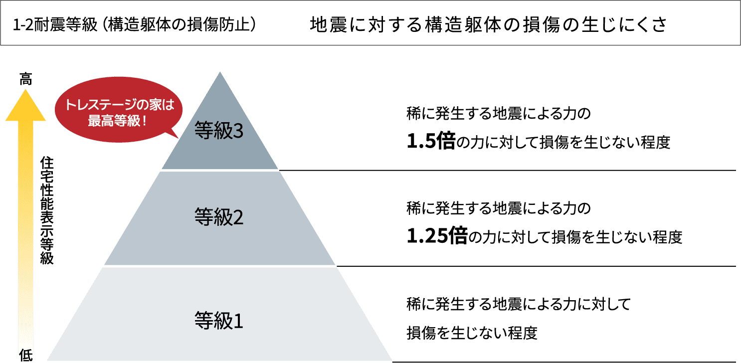 1-2耐震等級（構造躯体の損傷防止）地震に対する構造躯体の損傷の生じにくさ。トレステージの家は最高等級！等級3：稀に発生する地震による力の1.5倍の力に対して損傷を生じない程度