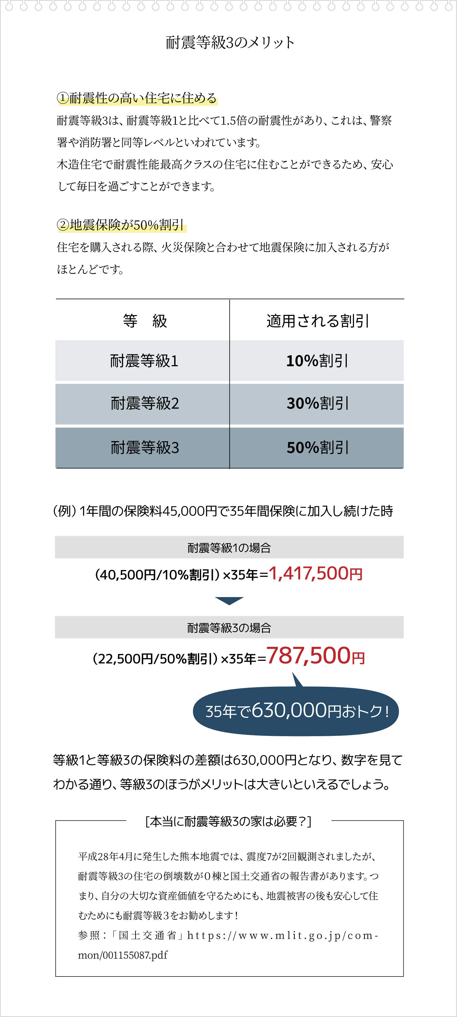 耐震等級3のメリット　①耐震性の高い住宅に住める：耐震等級3は、耐震等級1と比べて1.5倍の耐震性があり、これは、警察署や消防署と同等レベルといわれています。木造住宅で耐震性能最高クラスの住宅に住むことができるため、安心して毎日を過ごすことができます。②地震保険が50%割引：住宅を購入される際、火災保険と合わせて地震保険に加入される方がほとんどです。耐震等級3の住宅を購入されると地震保険料が割引されます。耐震等級1…10％割引／耐震等級2…30％割引／耐震等級3…50％割引　[本当に耐震等級3の家は必要？]平成28年4月に発生した熊本地震では、震度7が2回観測されましたが、耐震等級3の住宅の倒壊数が０棟と国土交通省の報告書があります。つまり、自分の大切な資産価値を守るためにも、地震被害の後も安心して住むためにも耐震等級３をお勧めします！