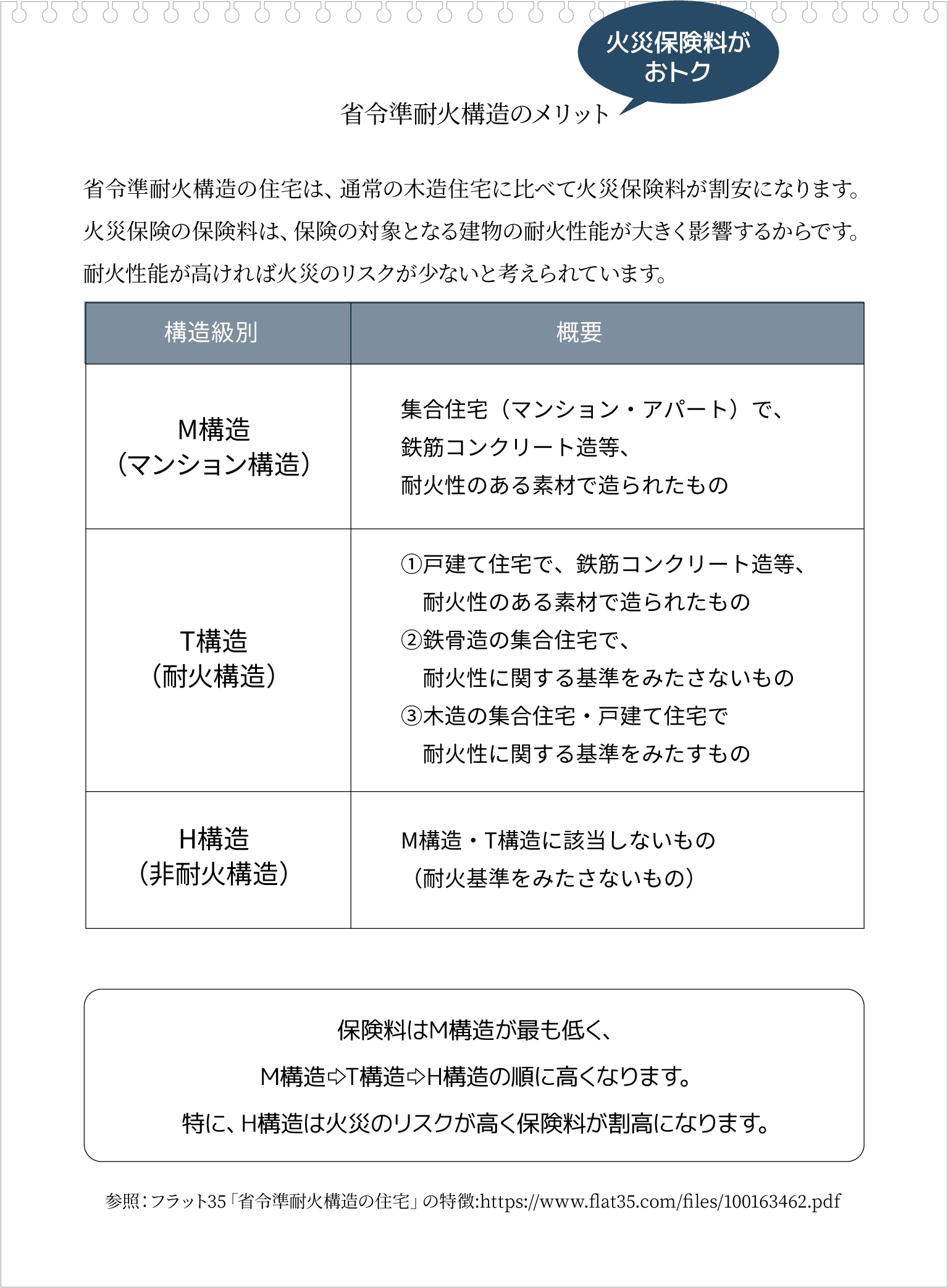 火災保険料がおトク。省令準耐火構造のメリット：省令準耐火構造の住宅は、通常の木造住宅に比べて火災保険料が割安になります。火災保険の保険料は、保険の対象となる建物の耐火性能が大きく影響するからです。耐火性能が高ければ火災のリスクが少ないと考えられています。M構造（マンション構造）：集合住宅（マンション・アパート）で、鉄筋コンクリート造等、耐火性のある素材で造られたもの。T構造（耐火構造）：①戸建て住宅で、鉄筋コンクリート造等、耐火性のある素材で造られたもの ②鉄骨造の集合住宅で、耐火性に関する基準をみたさないもの ③木造の集合住宅・戸建て住宅で耐火性に関する基準をみたすもの。H構造（非耐火構造）：M構造・T構造に該当しないもの（耐火基準をみたさないもの）保険料はM構造が最も低く、M構造⇨T構造⇨H構造の順に高くなります。特に、H構造は火災のリスクが高く保険料が割高になります。