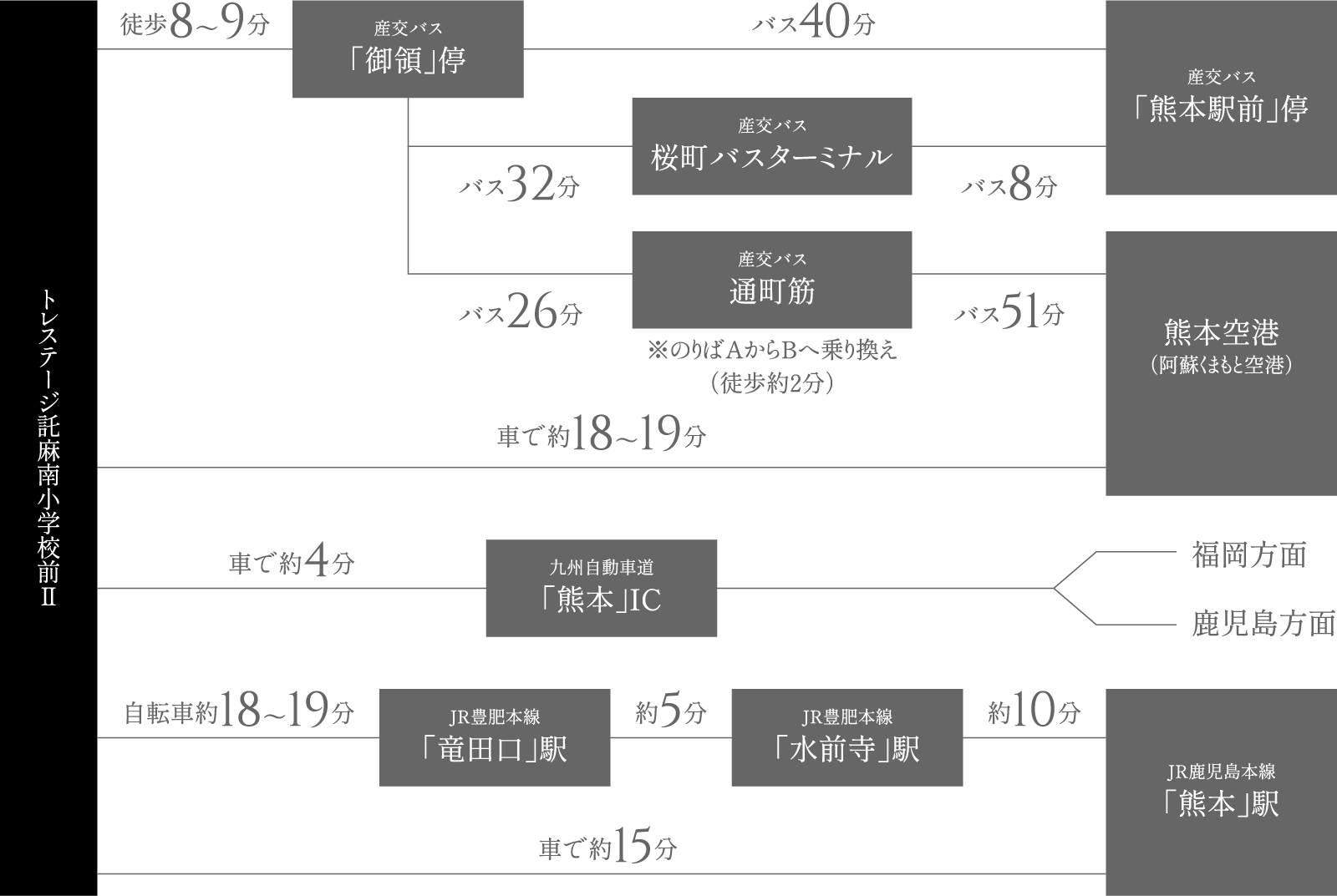 主要施設へのアクセス方法